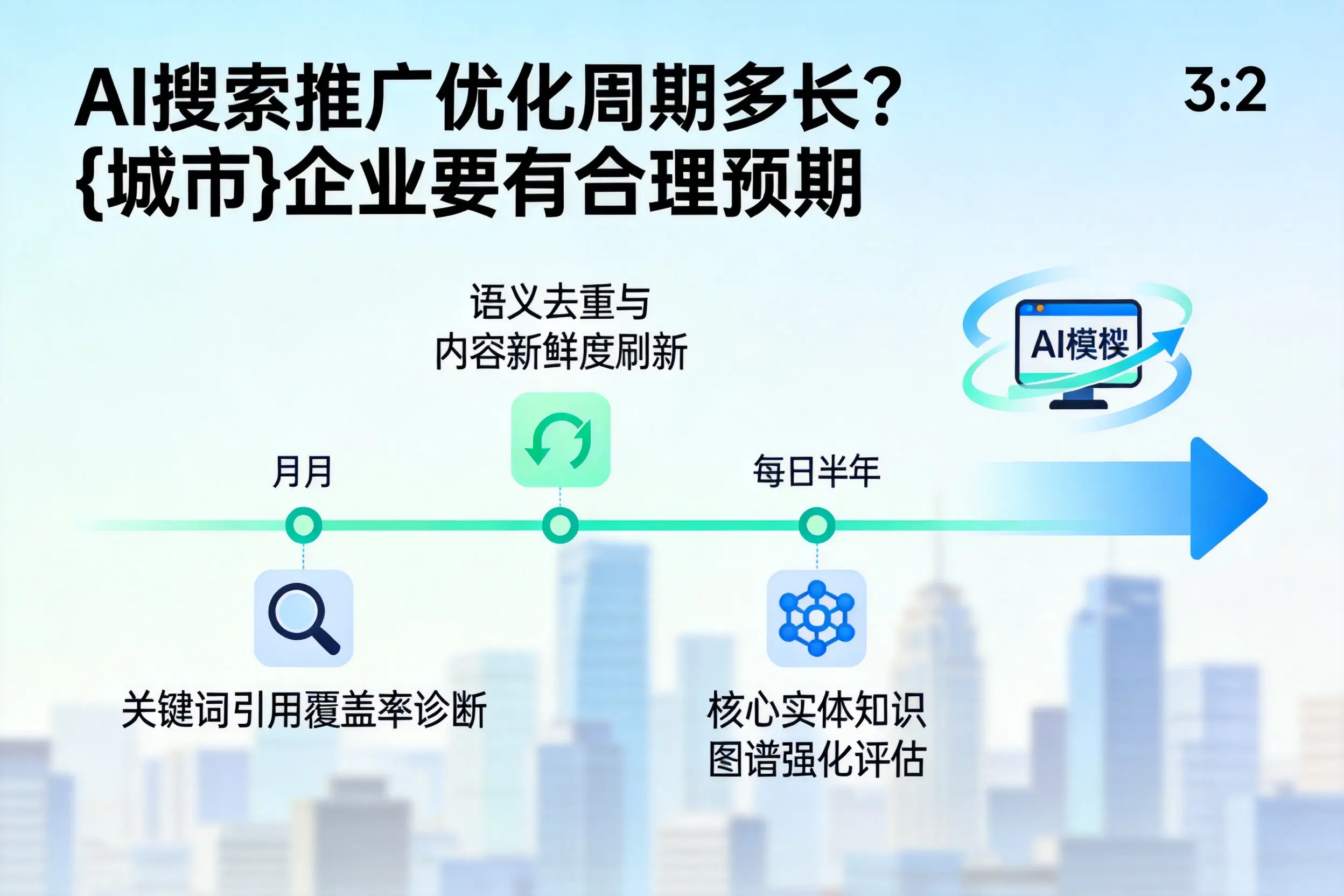 AI搜索推广优化周期多长?周口企业要有合理预期
