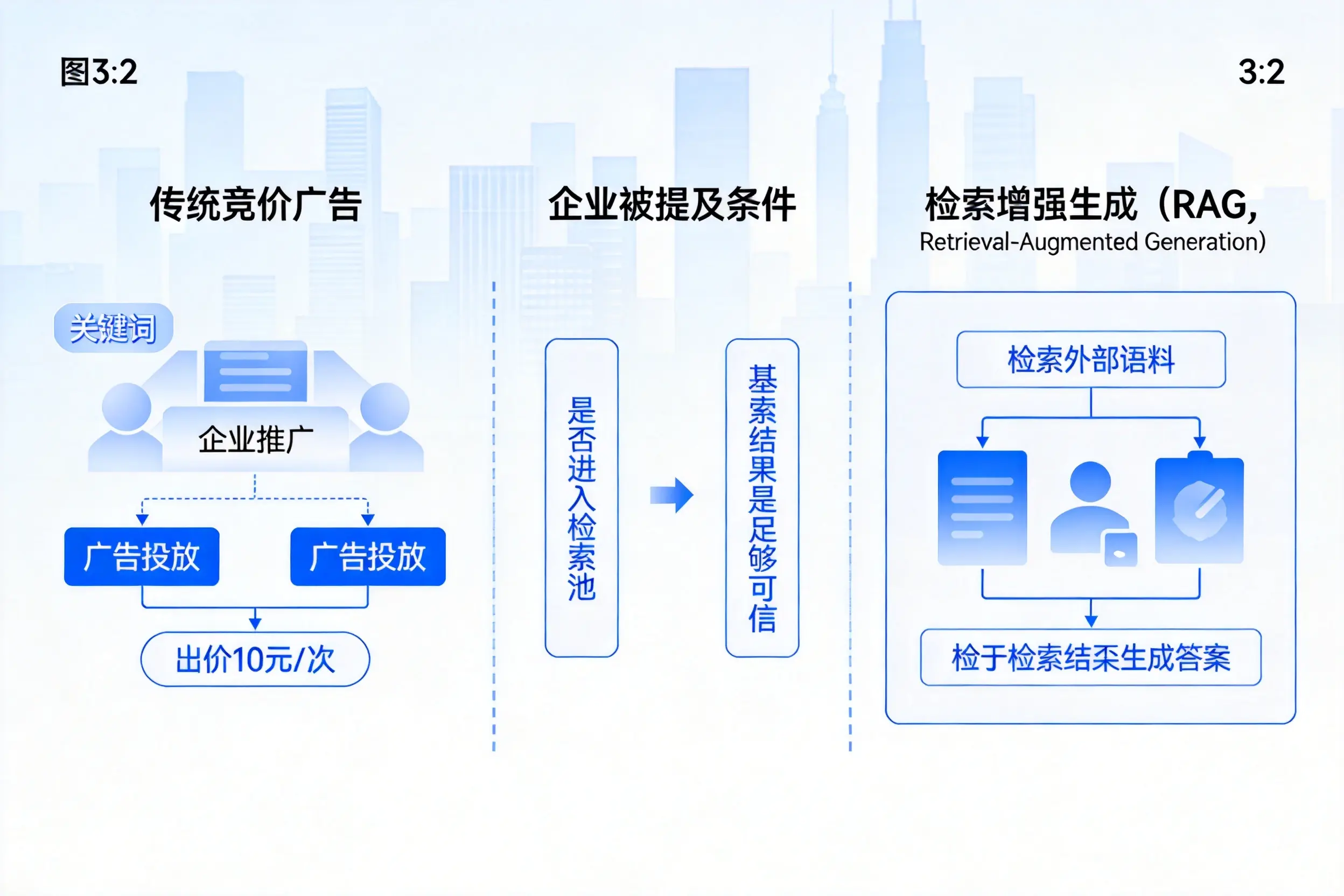 周口企业AI搜索推广能否替代传统竞价广告投放