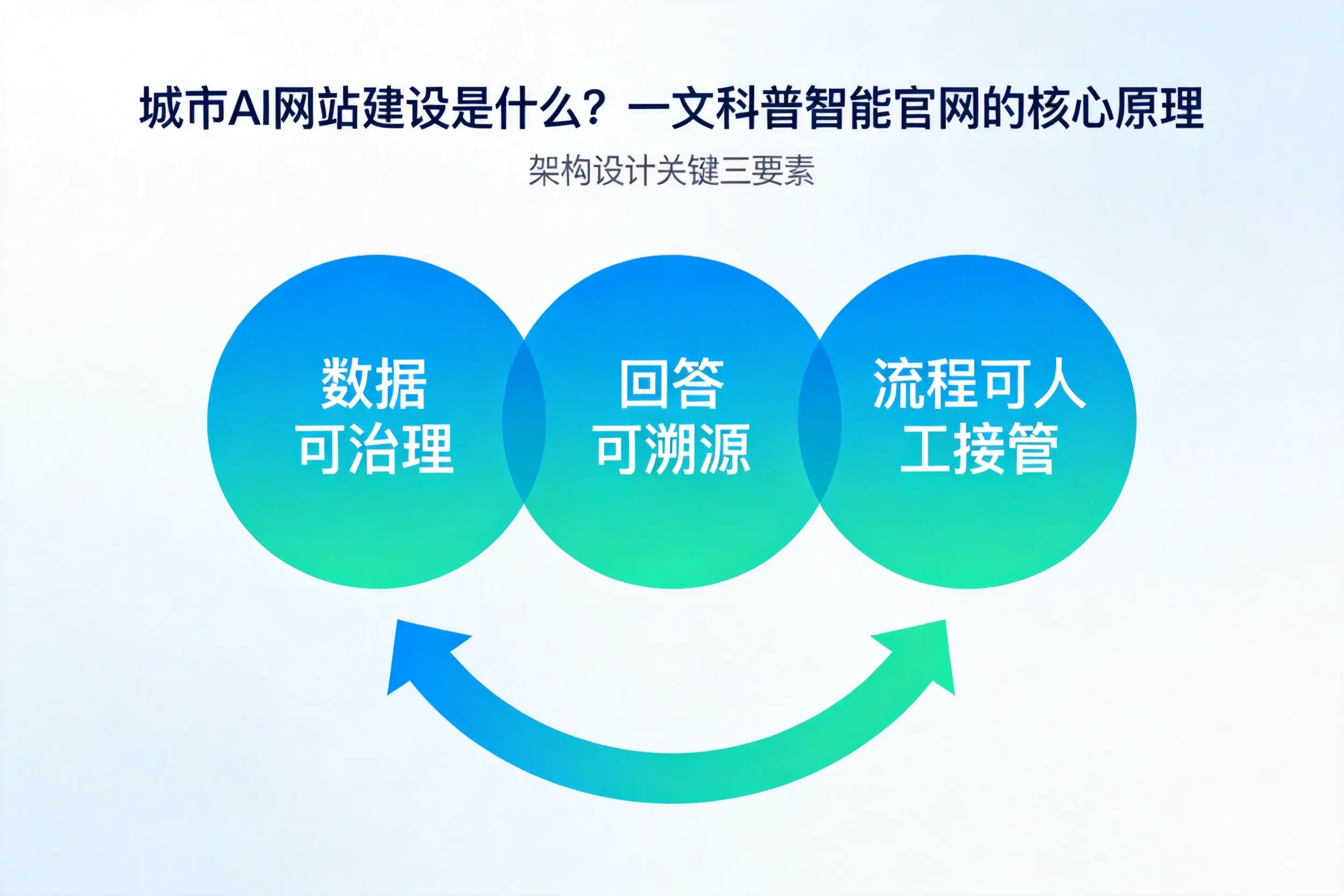 周口AI网站建设是什么？一文科普智能官网的核心原理