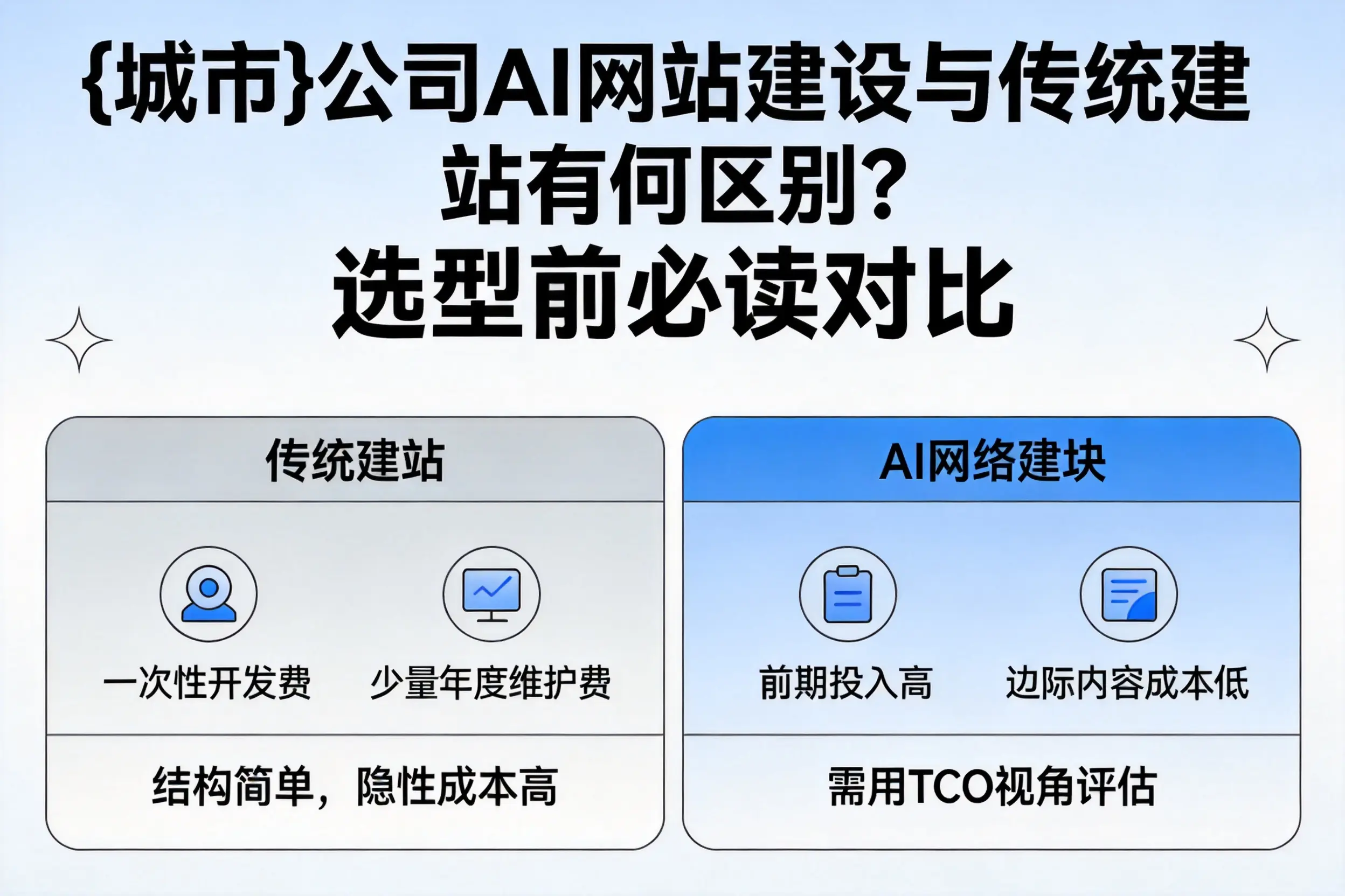 周口公司AI网站建设与传统建站有何区别？选型前必读对比