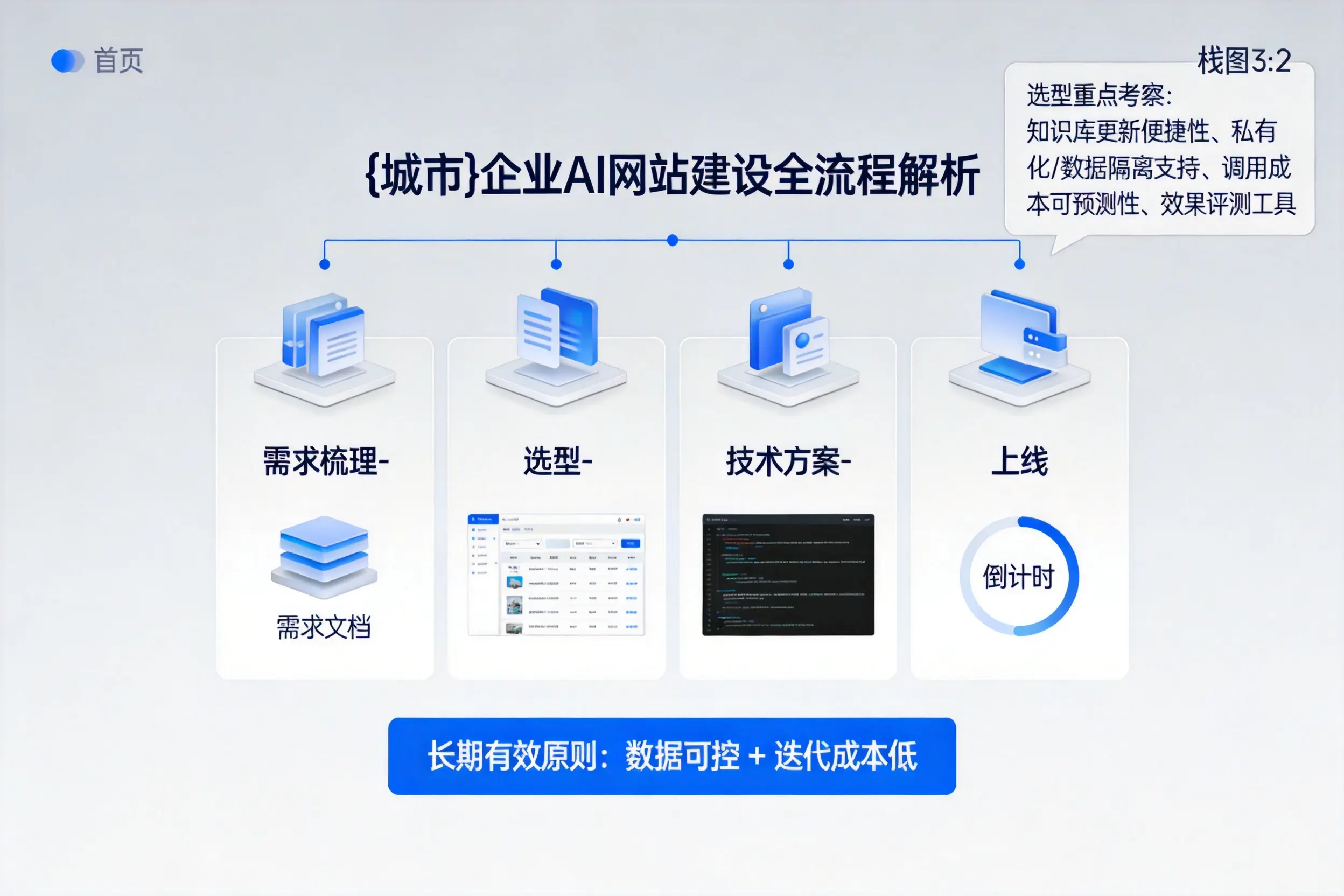 周口企业AI网站建设如何入门?从需求梳理到上线全流程解析