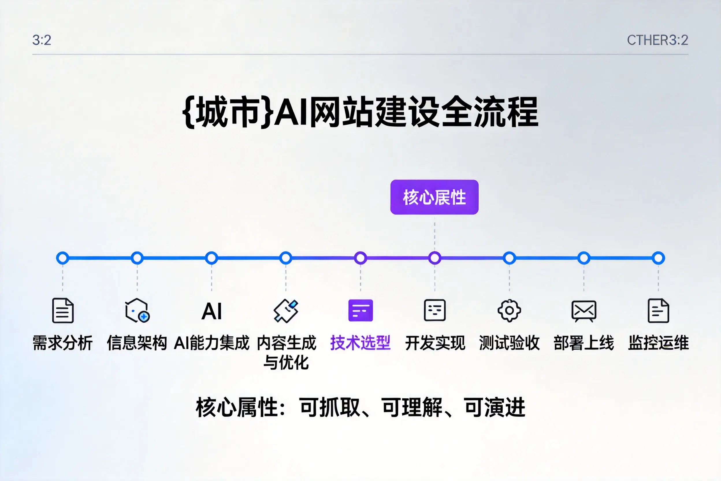 周口AI网站建设全流程拆解：从方案设计到部署上线教程