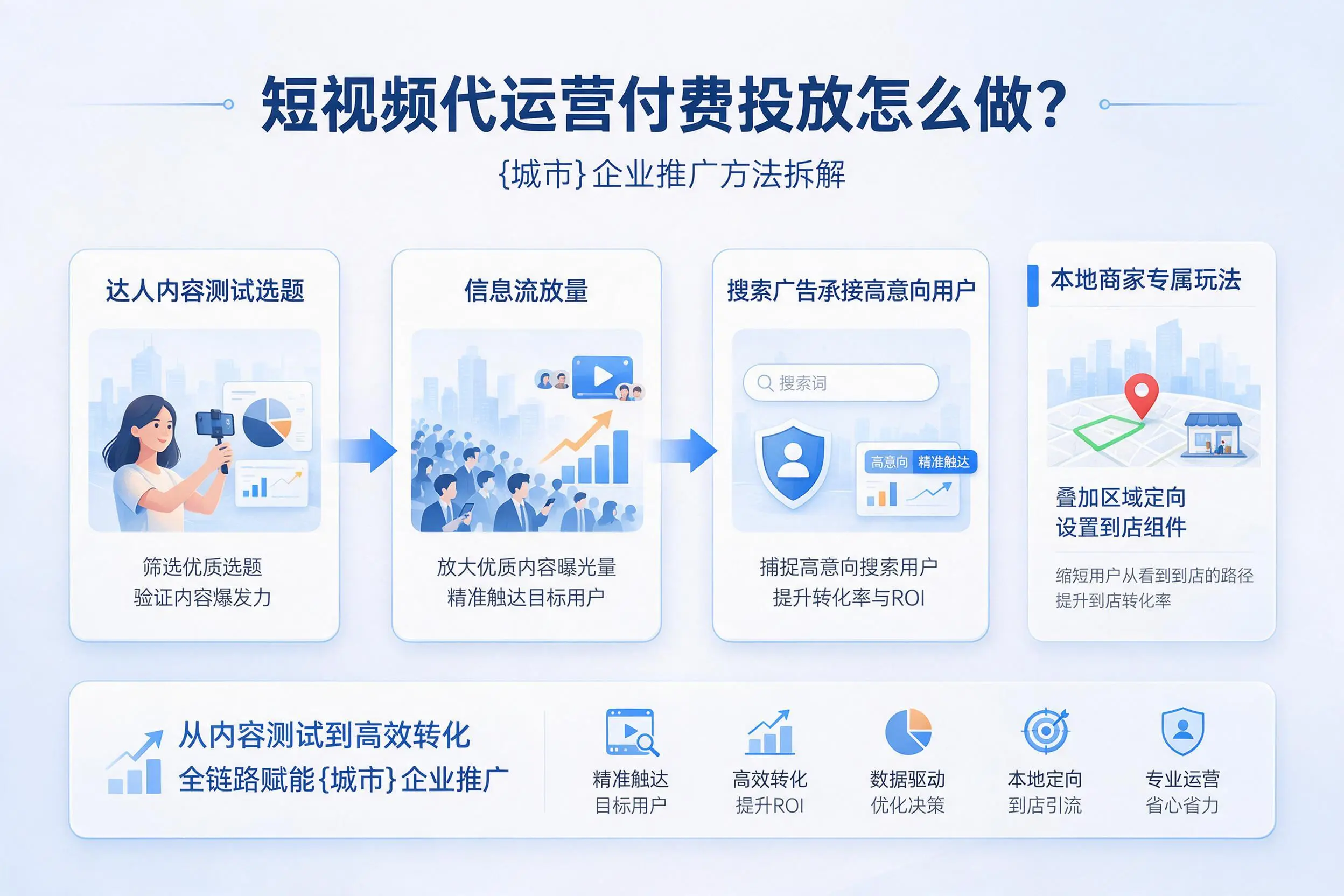 短视频代运营付费投放怎么做?周口企业推广方法拆解