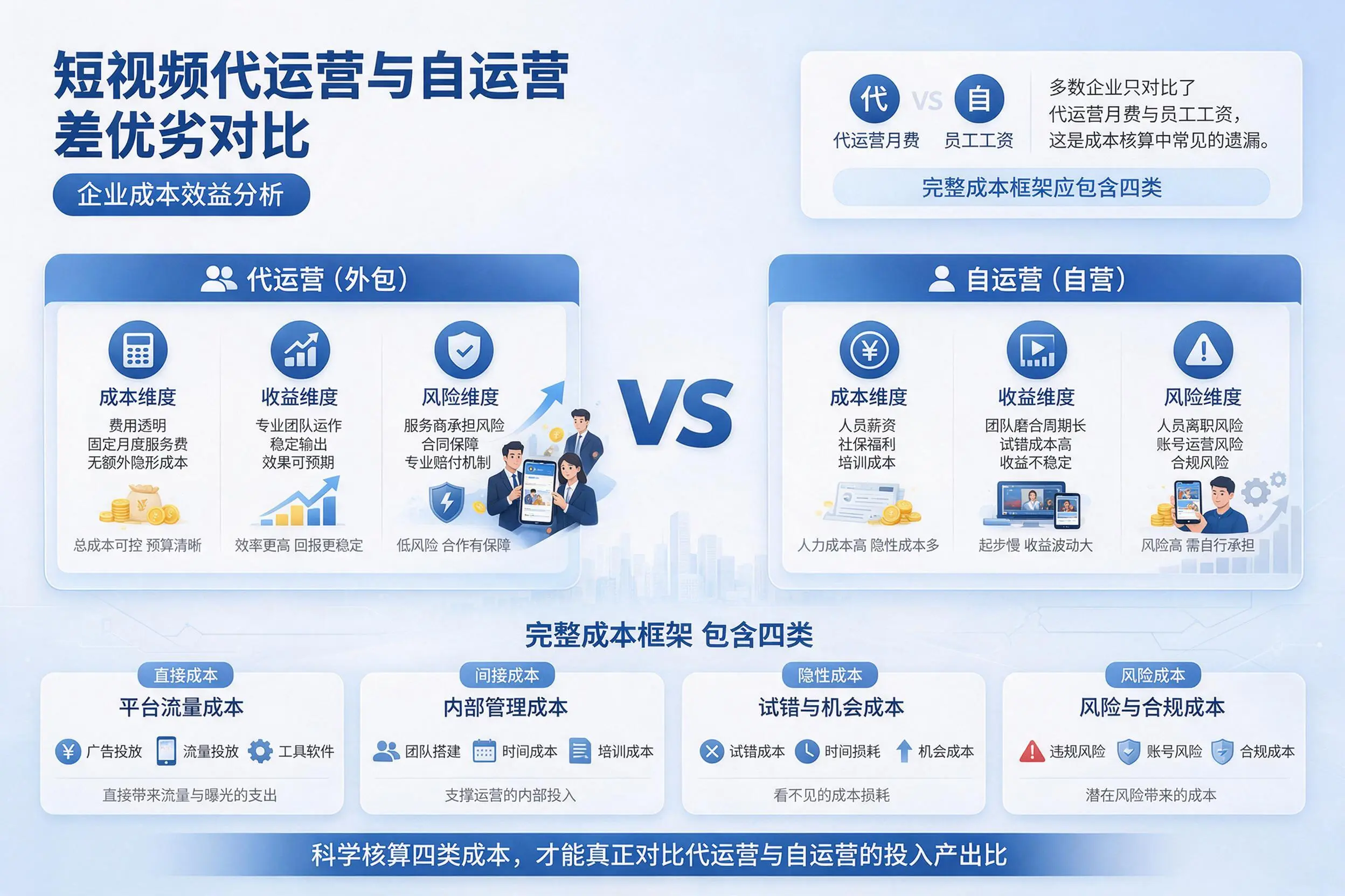 短视频代运营与自运营优劣对比:周口企业成本效益分析