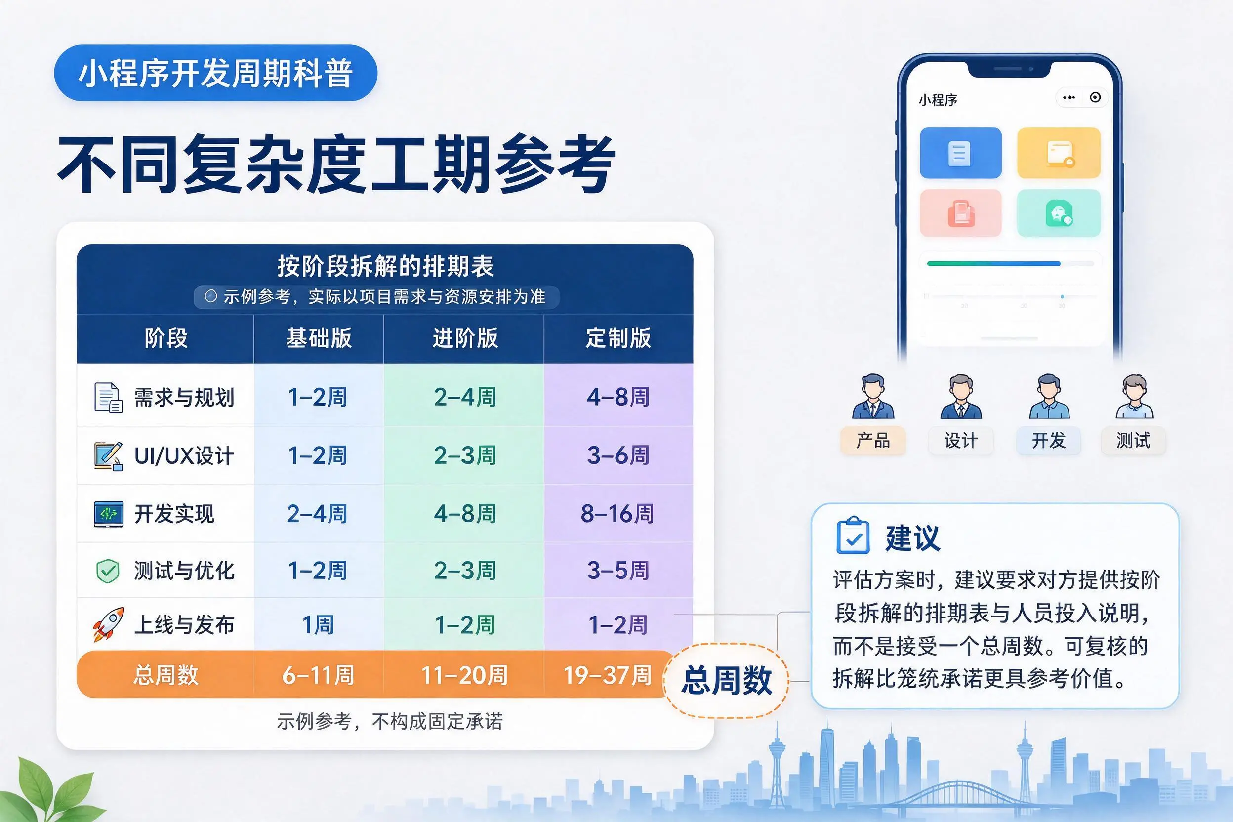 周口小程序开发周期科普：不同复杂度工期参考