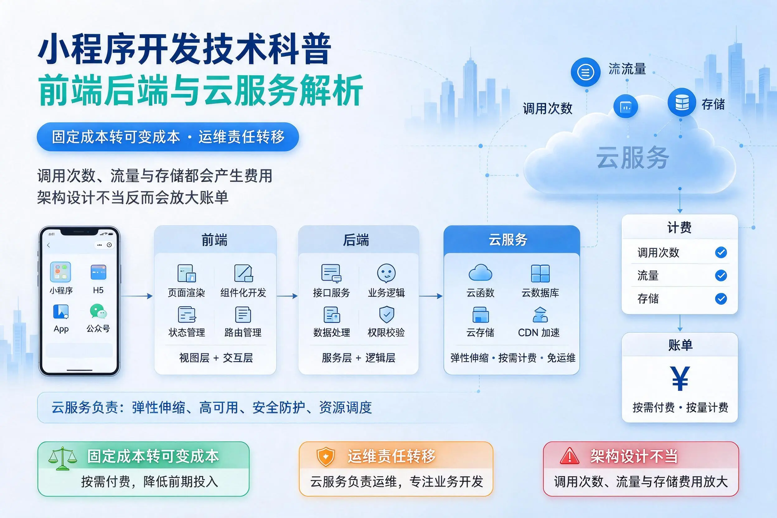 周口小程序开发技术科普：前端后端与云服务解析
