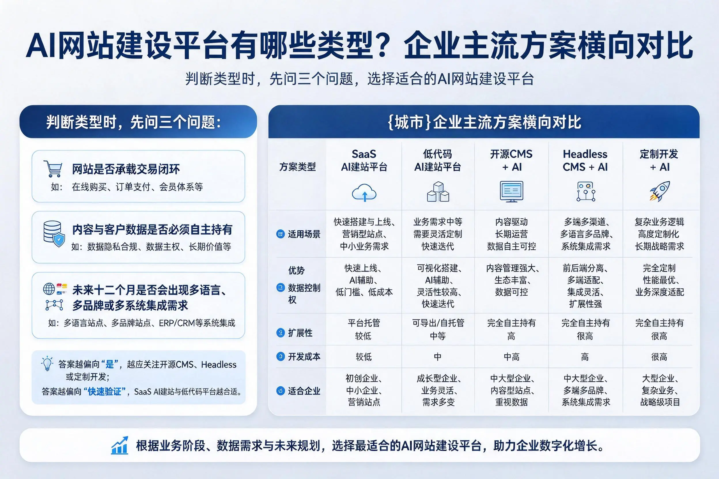 AI网站建设平台有哪些类型?周口企业主流方案横向对比
