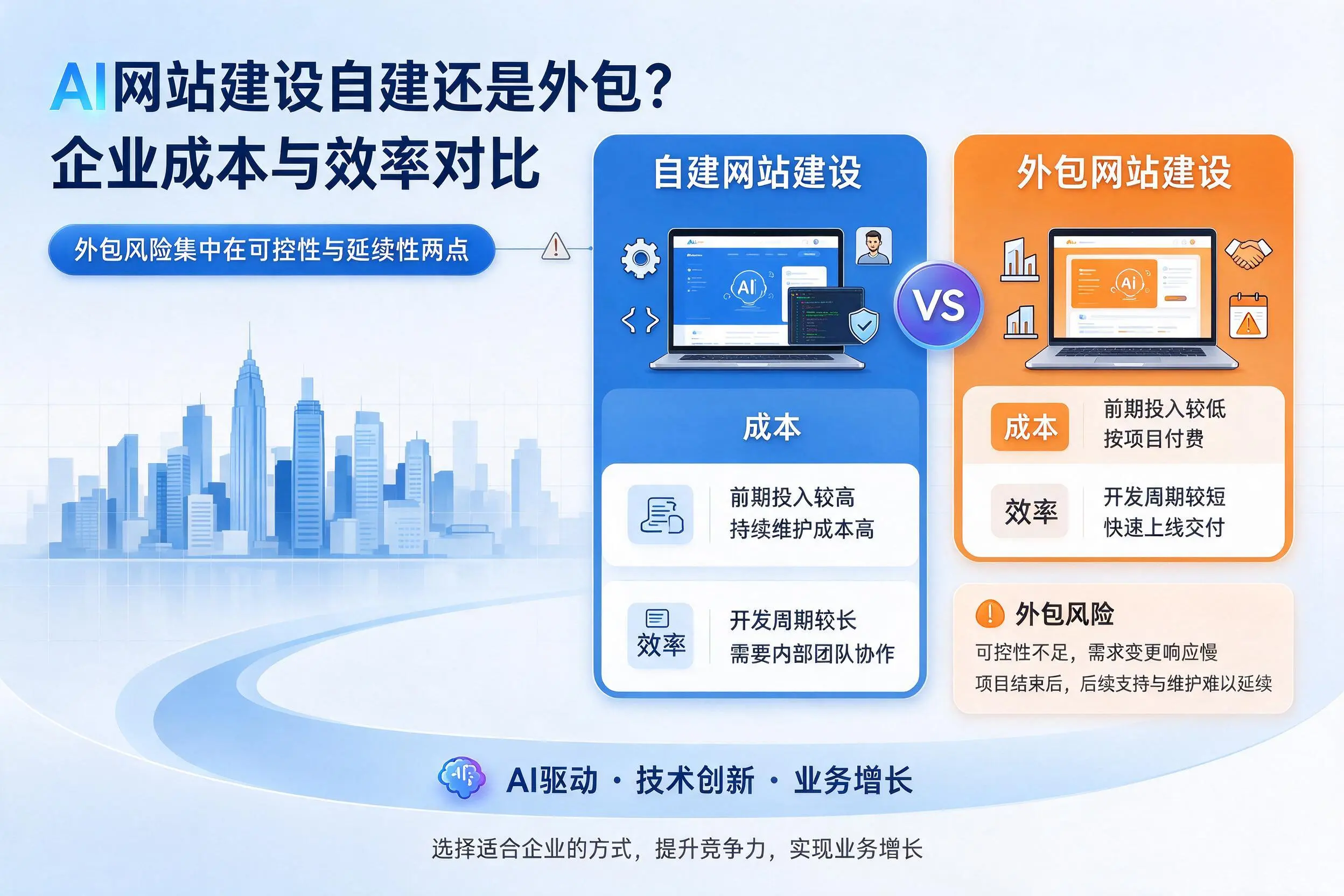 AI网站建设自建还是外包?周口企业成本与效率对比
