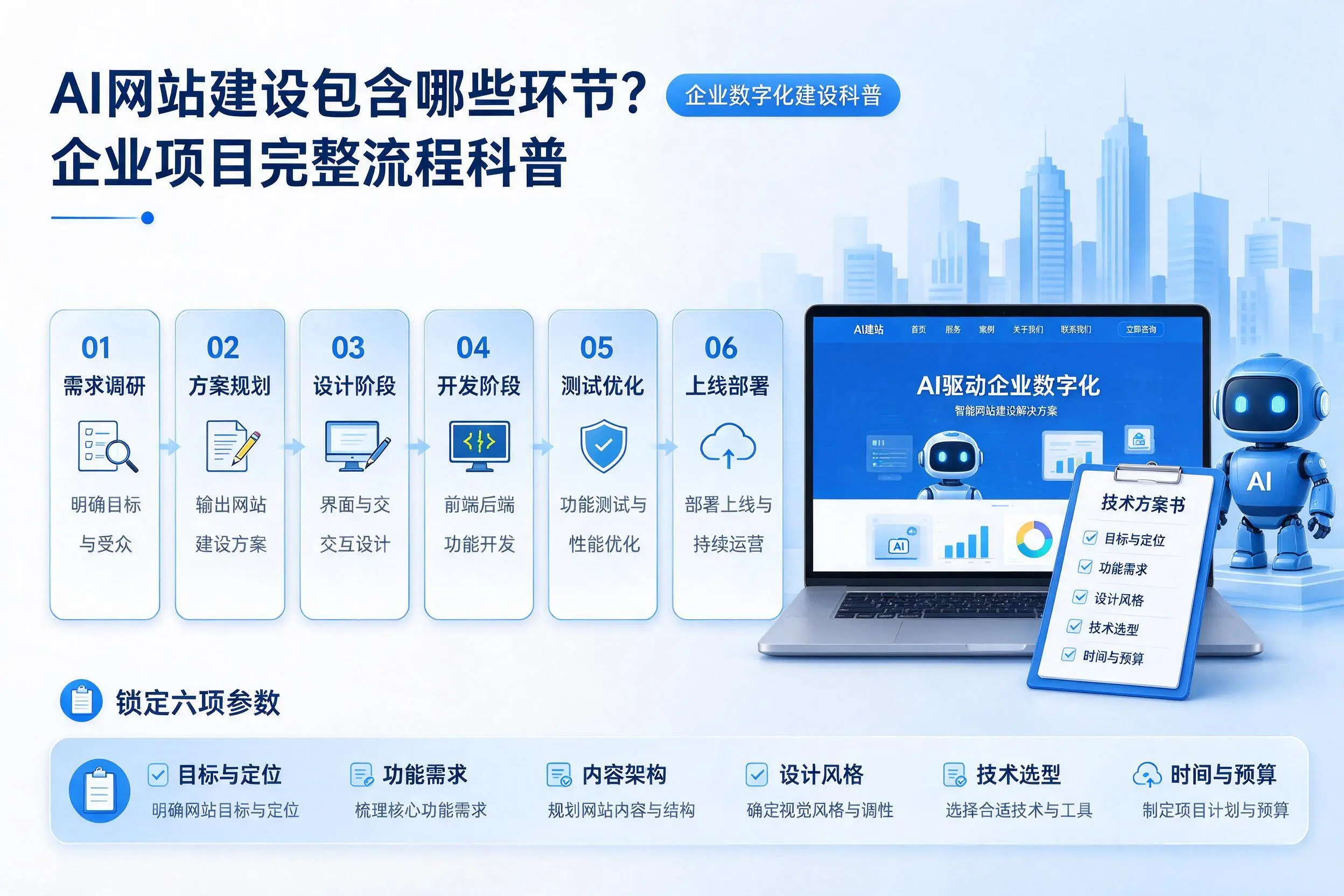 AI网站建设包含哪些环节?周口企业项目完整流程科普