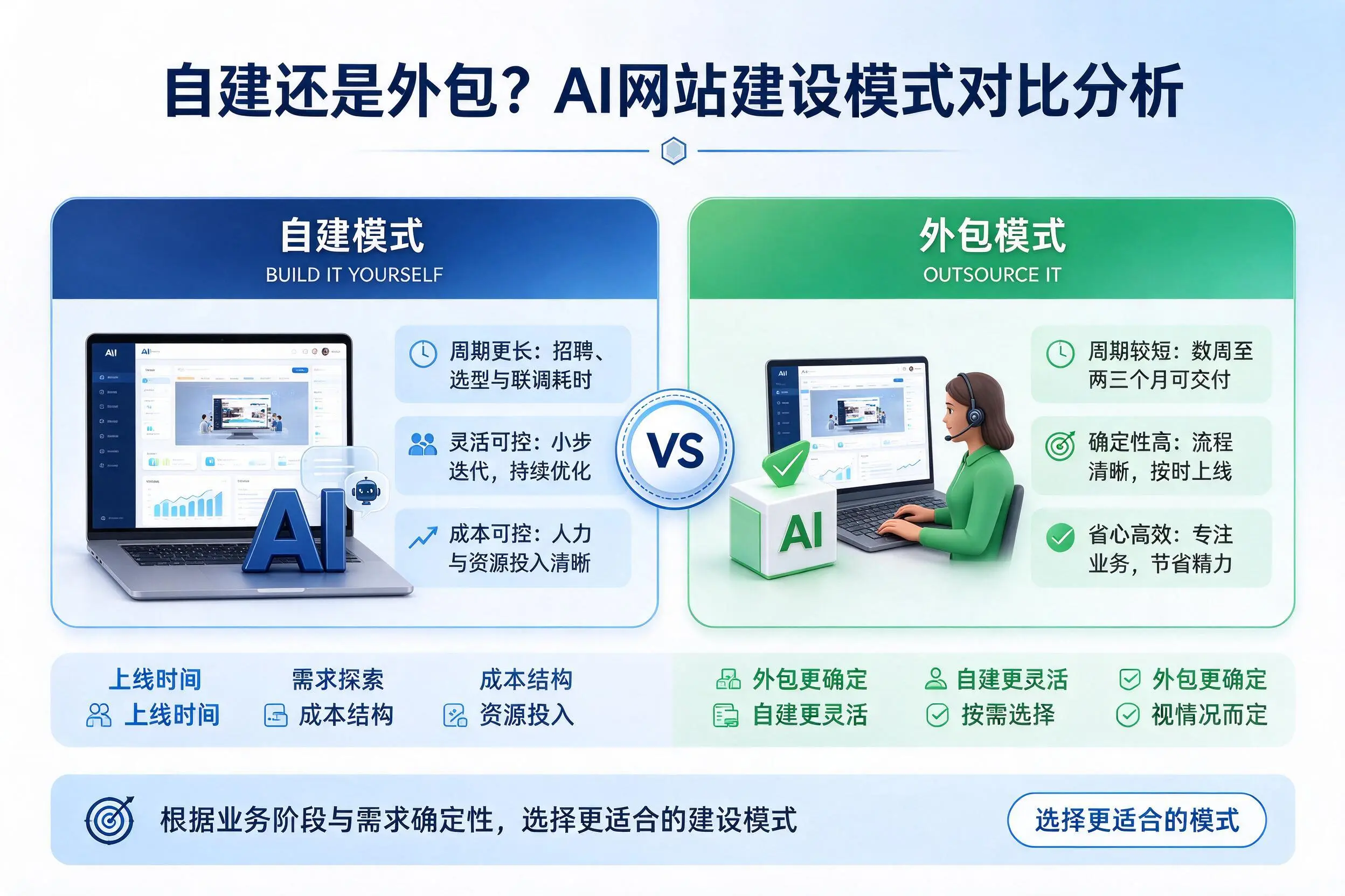 自建还是外包？周口AI网站建设模式对比分析
