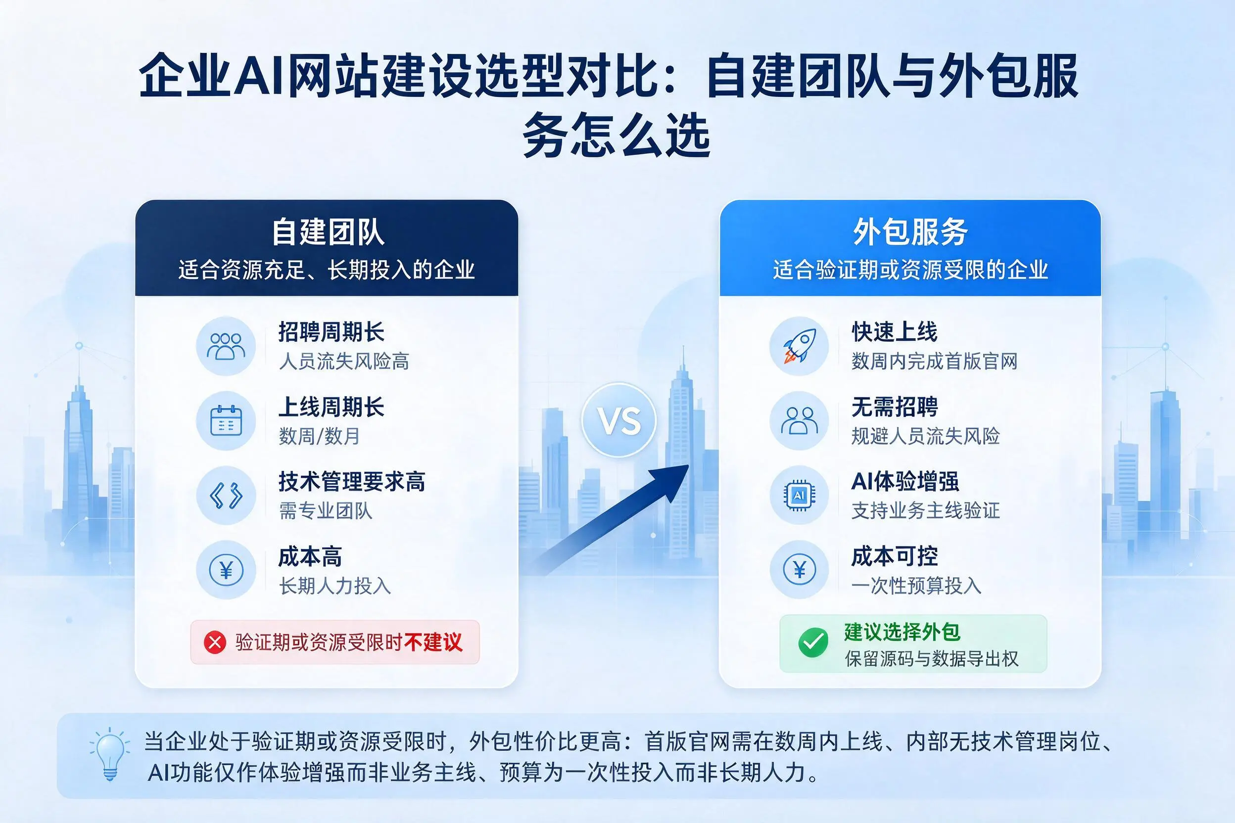 周口企业AI网站建设选型对比:自建团队与外包服务怎么选