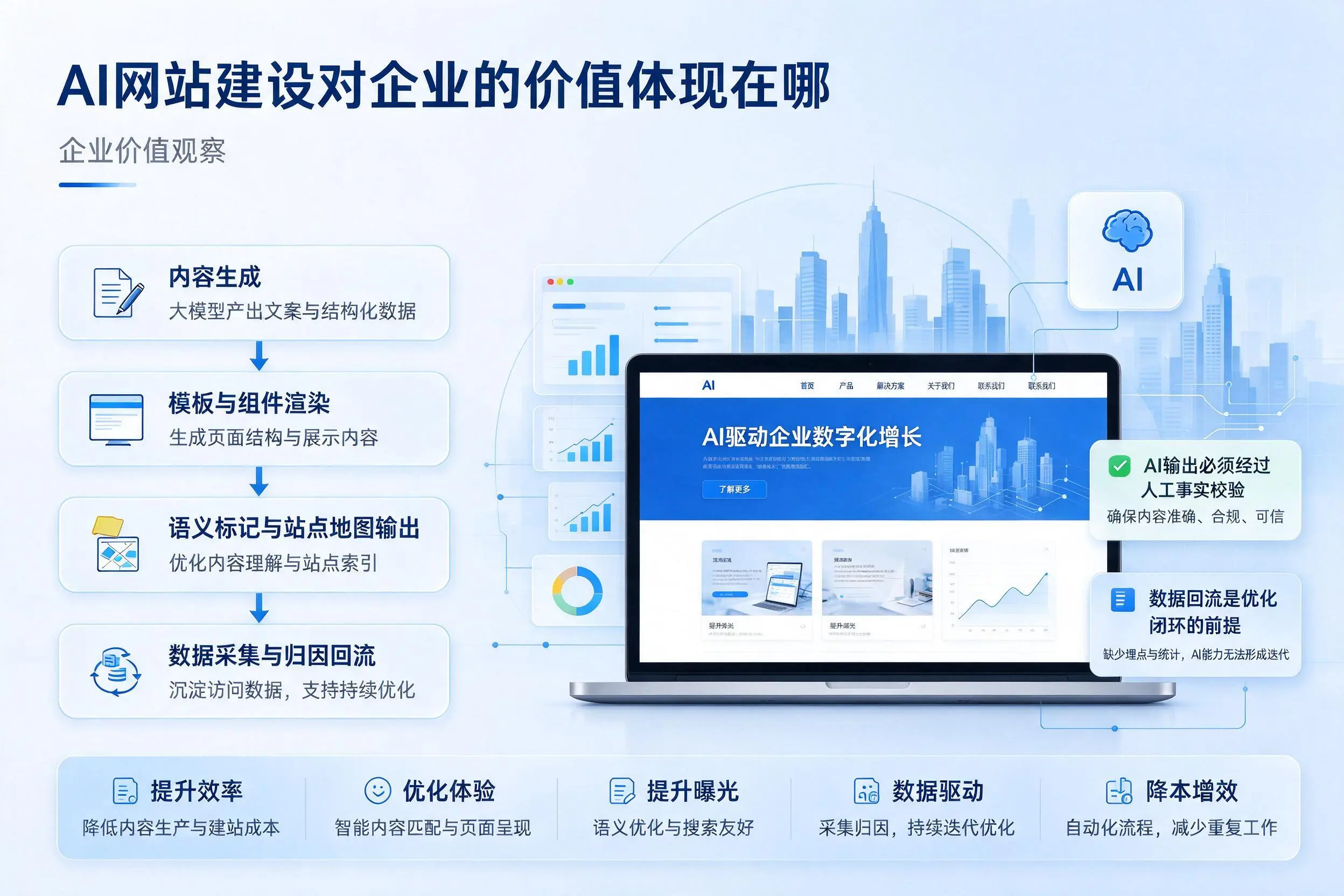 AI网站建设对企业的价值体现在哪，周口实践观察
